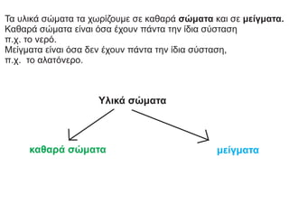 Τα υλικά σώματα τα χωρίζουμε σε καθαρά σώματα και σε μείγματα.
Καθαρά σώματα είναι όσα έχουν πάντα την ίδια σύσταση
π.χ. το νερό.
Μείγματα είναι όσα δεν έχουν πάντα την ίδια σύσταση,
π.χ. το αλατόνερο.
Υλικά σώματα
καθαρά σώματα μείγματα
 