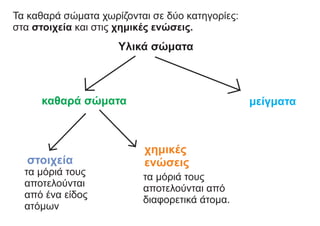 Τα καθαρά σώματα χωρίζονται σε δύο κατηγορίες:
στα στοιχεία και στις χημικές ενώσεις.
Υλικά σώματα
καθαρά σώματα μείγματα
στοιχεία
χημικές
ενώσεις
τα μόριά τους
αποτελούνται
από ένα είδος
ατόμων
τα μόριά τους
αποτελούνται από
διαφορετικά άτομα.
 