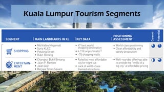 Kuala Lumpur Tourism Segments
 