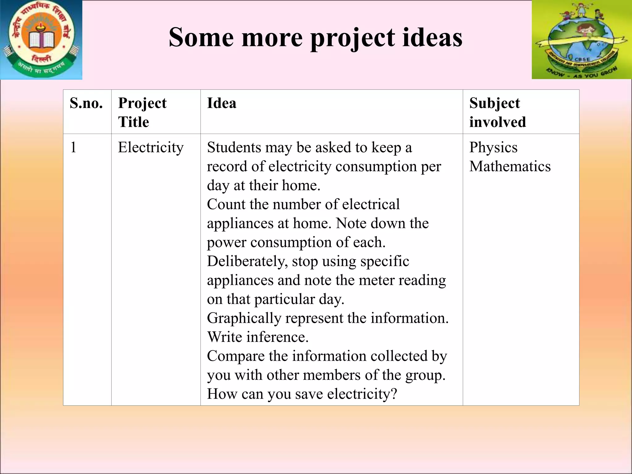 Some more project ideas
S.no. Project
Title
Idea Subject
involved
1 Electricity Students may be asked to keep a
record of electricity consumption per
day at their home.
Count the number of electrical
appliances at home. Note down the
power consumption of each.
Deliberately, stop using specific
appliances and note the meter reading
on that particular day.
Graphically represent the information.
Write inference.
Compare the information collected by
you with other members of the group.
How can you save electricity?
Physics
Mathematics
 