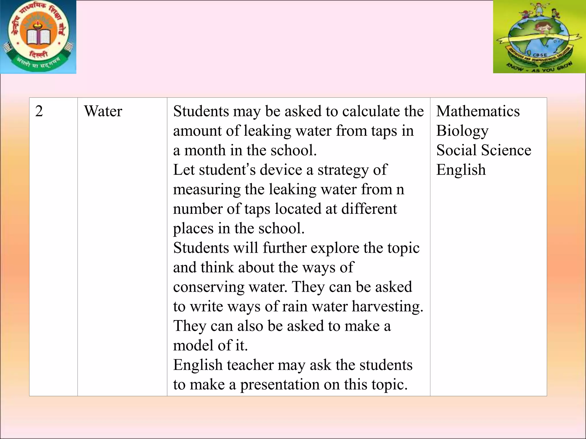 2 Water Students may be asked to calculate the
amount of leaking water from taps in
a month in the school.
Let student’s device a strategy of
measuring the leaking water from n
number of taps located at different
places in the school.
Students will further explore the topic
and think about the ways of
conserving water. They can be asked
to write ways of rain water harvesting.
They can also be asked to make a
model of it.
English teacher may ask the students
to make a presentation on this topic.
Mathematics
Biology
Social Science
English
 