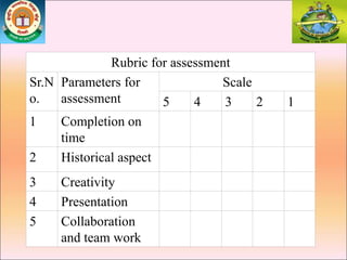 Rubric for assessment
Sr.N
o.
Parameters for
assessment
Scale
5 4 3 2 1
1 Completion on
time
2 Historical aspect
3 Creativity
4 Presentation
5 Collaboration
and team work
 