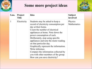 Some more project ideas
S.no. Project
Title
Idea Subject
involved
1 Electricity Students may be asked to keep a
record of electricity consumption per
day at their home.
Count the number of electrical
appliances at home. Note down the
power consumption of each.
Deliberately, stop using specific
appliances and note the meter reading
on that particular day.
Graphically represent the information.
Write inference.
Compare the information collected by
you with other members of the group.
How can you save electricity?
Physics
Mathematics
 