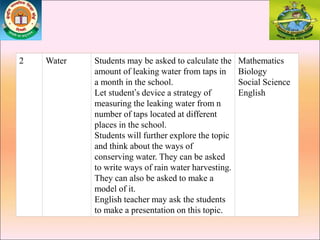 2 Water Students may be asked to calculate the
amount of leaking water from taps in
a month in the school.
Let student’s device a strategy of
measuring the leaking water from n
number of taps located at different
places in the school.
Students will further explore the topic
and think about the ways of
conserving water. They can be asked
to write ways of rain water harvesting.
They can also be asked to make a
model of it.
English teacher may ask the students
to make a presentation on this topic.
Mathematics
Biology
Social Science
English
 