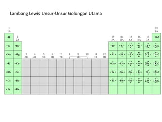Lambang Lewis Unsur-Unsur Golongan Utama
 