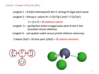 15
Contoh : nitrogen trifluorida (NF3).
Langkah 1 – N lebih elektropositif dari F, sehinga N sbgai atom pusat
F N F
F
Langkah 2 – Hitung e- valensi N = 5 (2s22p3) and F =7 (2s22p5)
5 + (3 x 7) = 26 elektron valensi
Langkah 3 – gambarkan ikatan tunggal pada atom N dan F dan
sesuaikan aturan oktetnya
Langkah 4 - cek apakah sudah sesuai jumlah elektron valensinya
3 ikatan (3x2) + 10 lone pairs (10x2) = 26 valence electrons
 