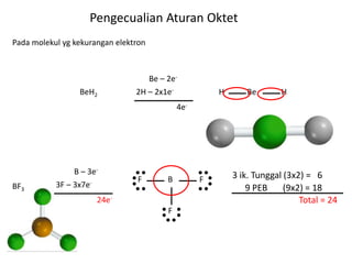 Pengecualian Aturan Oktet
Pada molekul yg kekurangan elektron
H H
Be
Be – 2e-
2H – 2x1e-
4e-
BeH2
BF3
B – 3e-
3F – 3x7e-
24e-
F B F
F
3 ik. Tunggal (3x2) = 6
9 PEB (9x2) = 18
Total = 24
 