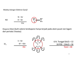 18
Molekul dengan Elektron Ganjil
N – 5e-
O – 6e-
11e-
NO N O
Ekspansi Oktet (kulit valensi terekspansi hanya terjadi pada atom pusat non logam
dari perioda 3 keatas)
SF6
S – 6e-
6F – 42e-
48e-
S
F
F
F
F
F
F
6 Ik. Tunggal (6x2) = 12
18 PEB (18x2) = 36
Total = 48
 