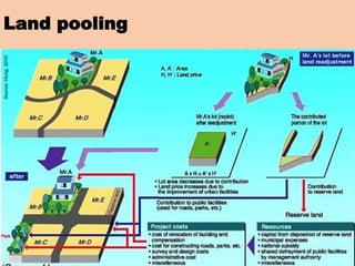 Land pooling
Source:
Hong,
2010
 