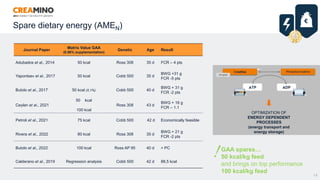 13
€
Journal Paper
Matrix Value GAA
(0.06% supplementation)
Genetic Age Result
Adubados et al., 2014 50 kcal Ross 308 35 d FCR – 4 pts
Yapontsev et al., 2017 50 kcal Cobb 500 35 d
BWG +31 g
FCR -5 pts
Butolo et al., 2017 50 kcal (0,1%) Cobb 500 40 d
BWG + 31 g
FCR -2 pts
Ceylan et al., 2021
50 kcal
100 kcal
Ross 308 43 d
BWG + 16 g
FCR – 1.1
Petroli et al., 2021 75 kcal Cobb 500 42 d Economically feasible
Rivera et al., 2022 80 kcal Ross 308 35 d
BWG + 21 g
FCR -2 pts
Butolo et al., 2022 100 kcal Ross AP 95 40 d = PC
Calderano et al., 2019 Regression analysis Cobb 500 42 d 88,5 kcal
OPTIMIZATION OF
ENERGY DEPENDENT
PROCESSES
(energy transport and
energy storage)
GAA spares…
50 kcal/kg feed
and brings on top performance
100 kcal/kg feed
€
Spare dietary energy (AMEN)
 