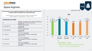 Spare Arginine
15
€
Treatments (d11-d42)
Sharma et al., 2022
GAA Matrix value:
149% Arg, performance maintencane
<149% + ‚on top‘ performance
 