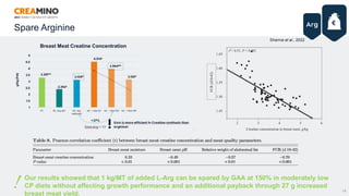 Spare Arginine
16
€
Sharma et al., 2022
Breast Meat Creatine Concentration
Our results showed that 1 kg/MT of added L-Arg can be spared by GAA at 150% in moderately low
CP diets without affecting growth performance and an additional payback through 27 g increased
breast meat yield.
 