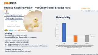 23
Method
400 fertile eggs (average size 45g)
from young Ross 308 breeder hens (27-29 weeks)
Separated into three treatment groups:
N =133 Negative control (no injection)
N = 133 Vehicle control (0.75% saline)
N = 134 Treatment (8.16 mg creatine monohydrate in 0.75% saline)
Embryonic injection at day 14
Standard incubation conditions until hatch
Slides kindly provided by Bec Forder/Corey-Ann Firman
Firman et al., 2022 (under review)
Hatchability
Improve hatchling vitality – via Creamino for breeder hens! SCIENTIFIC
MODEL
 