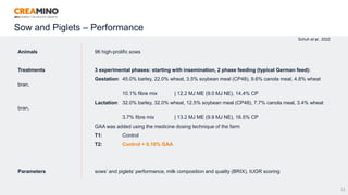 Sow and Piglets – Performance
25
Schuh et al., 2022
Animals 96 high-prolific sows
Treatments 3 experimental phases: starting with insemination, 2 phase feeding (typical German feed):
Gestation: 45.0% barley, 22.0% wheat, 3.5% soybean meal (CP48), 9.6% canola meal, 4.8% wheat
bran,
10.1% fibre mix | 12.2 MJ ME (9.0 MJ NE), 14.4% CP
Lactation: 32.0% barley, 32.0% wheat, 12.5% soybean meal (CP48), 7.7% canola meal, 3.4% wheat
bran,
3.7% fibre mix | 13.2 MJ ME (9.9 MJ NE), 16.5% CP
GAA was added using the medicine dosing technique of the farm
T1: Control
T2: Control + 0.10% GAA
Parameters sows’ and piglets’ performance, milk composition and quality (BRIX), IUGR scoring
 