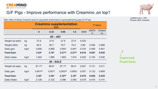 33
Lealiifano et al., 2021
Rivalea (JBS), Australia
G/F Pigs - Improve performance with Creamino ‚on top‘!
Creamino supplementation
(kg/t)
P-Value
0 0.33 0.66 1.0 SEM
ANOV
A
Creami
no
d0 – d63
Weight (at start) kg 27.6 27.6 27.6 27.6 0.533
Weight (d63) kg 80.0 80.7 79.7 79.3 0.89 0.406 0.888
Daily gain kg/d 0.858 0.869 0.854 0.847 0.016 0.406 0.841
Feed:Gain 2.24a 2.16b 2.21ab 2.21ab 0.016 0.087 0.030
Daily intake kg/d 1.922 1.896 1.883 1.874 0.020 0.183 0.036
d0 - SALE
Weight (at sale) kg 97.1ab 98.6b 97.1ab 96.4a 0.827 0.121 0.511
Daily gain kg/d 0.901ab 0.921b 0.902ab 0.893a 0.007 0.122 0.669
Feed:Gain 2.36b 2.30a 2.32ab 2.35b 0.016 0.026 0.035
Daily Intake kg/d 2.128 2.122 2.096 2.093 0.018 0.415 0.141
Main effect of dietary Creamino level on pig growth performance in growing/finishing pigs (27-97 kg)
improved
Feed:Gain
 