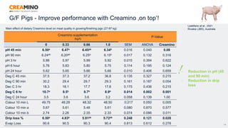 34
Lealiifano et al., 2021
Rivalea (JBS), Australia
G/F Pigs - Improve performance with Creamino ‚on top‘!
Main effect of dietary Creamino level on meat quality in growing/finishing pigs (27-97 kg)
Creamino supplementation
(kg/t)
P-Value
0 0.33 0.66 1.0 SEM ANOVA Creamino
pH 45 min 6.50a 6.47a 6.45ab 6.34b 0.016 0.040 0.08
pH 90 min 6.24ab 6.20ab 6.25a 6.15b 0.017 0.132 0.316
pH 3 hr 5.98 5.97 5.99 5.92 0.015 0.394 0.622
pH 6 hour 5.78 5.83 5.80 5.75 0.114 0.195 0.124
pH 24 hour 5.62 5.65 5.66 5.66 0.010 0.406 0.659
Deg C 45 min 37.5 37.3 37.2 36.8 0.135 0.327 0.215
Deg C 90 min 30.2 29.4 29.7 29.3 0.161 0.187 0.054
Dec C 3 hr 18.3 18.1 17.7 17.6 0.175 0.436 0.215
Deg C 6 hr 10.7a 9.5b 9.7b 8.9b 0.014 0.002 0.001
Deg C 24 hour 3.5 3.6 3.6 3.2 0.058 0.139 1.00
Colour 10 min L 49.75 48.29 48.32 48.50 0.217 0.050 0.005
Colour 10 min a 5.67 5.61 5.48 5.61 0.080 0.870 0.577
Colour 10 min b 2.74 2.26 2.35 2.33 0.074 0.086 0.011
Drip loss % 6.50a 4.83b 5.91ab 5.72ab 0.248 0.121 0.028
Evap Loss 90.6 90.5 90.3 90.4 0.813 0.612 0.278
- Reduction in pH (45
and 90 min)
- Reduction in drip
loss
 
