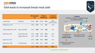 GAA leads to increased breast meat yield
8
Bodyweight
(g)
Breast
Weight (g)
Δ breast
weight (g)
Journal Paper Description Control GAA Control GAA
GAA
supplementation
Michiels et al., 2013 2,369 2,707 776 823 47.0
Córdova-Noboa et al., 2018 Heavy birds (d56) 4917 5,006 1,576 1608 32.0
Boney et al., 2019 Animal Protein diet 2,744 2,756 729.9 795.2 65.3
Veggie Protein diet 2,722 2,773 776.8 802.1 25.3
Ceylan et al., 2021 2,812 2,883 965.2 999.5 34.3
Sharma et al., 2022 Low Protein diets 3,142 3,184 647.7 673.5 25.8
Average 2,855 2,899 779.9 817.6 37.7
↑ concentration of
intramuscular
phosphocreatine
↑ Cellular water content and
holding capacity
↑ fat
oxidation
Creatine
95–98% is stored in skeletal muscle
as phosphocreatine
↑ myonuclei and hence,
muscle fibre growth
increase in BM yield!
 