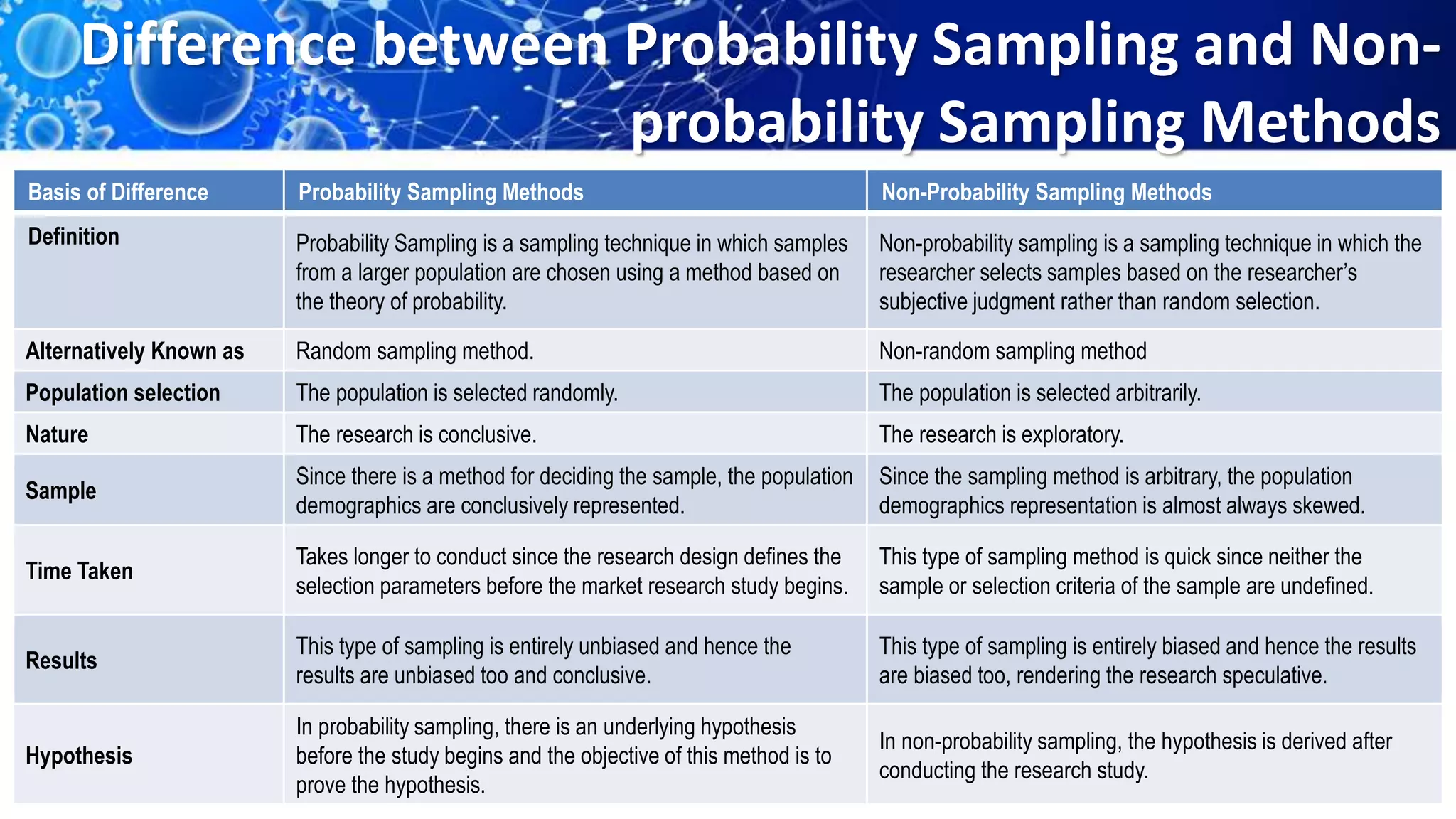 Difference between Probability Sampling and Non-
probability Sampling Methods
Basis of Difference Probability Sampling Methods Non-Probability Sampling Methods
Definition Probability Sampling is a sampling technique in which samples
from a larger population are chosen using a method based on
the theory of probability.
Non-probability sampling is a sampling technique in which the
researcher selects samples based on the researcher’s
subjective judgment rather than random selection.
Alternatively Known as Random sampling method. Non-random sampling method
Population selection The population is selected randomly. The population is selected arbitrarily.
Nature The research is conclusive. The research is exploratory.
Sample
Since there is a method for deciding the sample, the population
demographics are conclusively represented.
Since the sampling method is arbitrary, the population
demographics representation is almost always skewed.
Time Taken
Takes longer to conduct since the research design defines the
selection parameters before the market research study begins.
This type of sampling method is quick since neither the
sample or selection criteria of the sample are undefined.
Results
This type of sampling is entirely unbiased and hence the
results are unbiased too and conclusive.
This type of sampling is entirely biased and hence the results
are biased too, rendering the research speculative.
Hypothesis
In probability sampling, there is an underlying hypothesis
before the study begins and the objective of this method is to
prove the hypothesis.
In non-probability sampling, the hypothesis is derived after
conducting the research study.
 