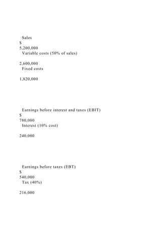 Sales
$
5,200,000
Variable costs (50% of sales)
2,600,000
Fixed costs
1,820,000
Earnings before interest and taxes (EBIT)
$
780,000
Interest (10% cost)
240,000
Earnings before taxes (EBT)
$
540,000
Tax (40%)
216,000
 