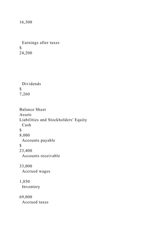 16,300
Earnings after taxes
$
24,200
Dividends
$
7,260
Balance Sheet
Assets
Liabilities and Stockholders' Equity
Cash
$
8,000
Accounts payable
$
23,400
Accounts receivable
33,000
Accrued wages
1,850
Inventory
69,000
Accrued taxes
 