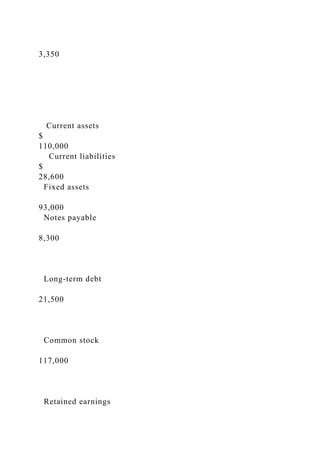3,350
Current assets
$
110,000
Current liabilities
$
28,600
Fixed assets
93,000
Notes payable
8,300
Long-term debt
21,500
Common stock
117,000
Retained earnings
 