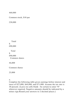 460,000
Common stock, $10 par
230,000
Total
$
690,000
Total
$
690,000
Common shares
46,000
Common shares
23,000
a.
Complete the following table given earnings before interest and
taxes of $27,000, $69,000, and $71,000. Assume the tax rate is
30 percent. (Leave no cells blank - be certain to enter "0"
wherever required. Negative amounts should be indicated by a
minus sign.Round your answers to 2 decimal places.)
 