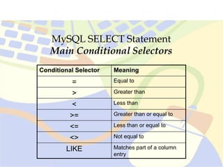 MySQL SELECT Statement
Main Conditional Selectors
Conditional Selector Meaning
= Equal to
> Greater than
< Less than
>= Greater than or equal to
<= Less than or equal to
<> Not equal to
LIKE Matches part of a column
entry
 