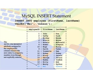 MySQL INSERT Statement
INSERT INTO employee (firstName, lastName)
VALUES('Mel', 'Gibson');
+------------+-----------+----------+
| employeeID | firstName | lastName |
+------------+-----------+----------+
| 1 | John | Doe |
| 2 | Daffy | Duck |
| 3 | Mickey | Mouse |
| 4 | Minnie | Mouse |
| 5 | Ronald | McDonald |
| 6 | Homer | Simpson |
| 10 | Bugs | Bunny |
| 9 | Darth | Vader |
| 11 | Yosemite | Sam |
| 12 | Hokey | Pokey |
| 13 | Elroy | Jetson |
| 14 | George | Jetson |
| 15 | Bubba | JoeBob |
| 16 | Billy | Bob |
| 17 | Monty | Python |
| 18 | Mel | Gibson |
+------------+-----------+----------+
The
AUTO_INCREMENT
attribute assigned to
the employeeID
column ensures the
new entry is assigned a
number even though
not explicitly entered
 