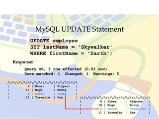 MySQL UPDATE Statement
UPDATE employee
SET lastName = 'Skywalker'
WHERE firstName = 'Darth';
Response:
Query OK, 1 row affected (0.01 sec)
Rows matched: 1 Changed: 1 Warnings: 0
///////////////////
| 6 | Homer | Simpson |
| 10 | Bugs | Bunny |
| 9 | Darth | Skywalker |
| 11 | Yosemite | Sam |
///////////////////
| 6 | Homer | Simpson |
| 10 | Bugs | Bunny |
| 9 | Darth | Vader |
| 11 | Yosemite | Sam |
 