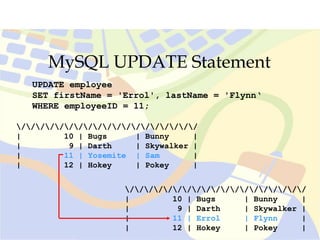 MySQL UPDATE Statement
UPDATE employee
SET firstName = 'Errol', lastName = 'Flynn‘
WHERE employeeID = 11;
///////////////////
| 10 | Bugs | Bunny |
| 9 | Darth | Skywalker |
| 11 | Yosemite | Sam |
| 12 | Hokey | Pokey |
///////////////////
| 10 | Bugs | Bunny |
| 9 | Darth | Skywalker |
| 11 | Errol | Flynn |
| 12 | Hokey | Pokey |
 