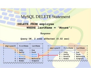 MySQL DELETE Statement
DELETE FROM employee
WHERE lastName = 'Mouse';
Query OK, 2 rows affected (0.02 sec)
Response
+------------+-----------+-----------+
| employeeID | firstName | lastName |
+------------+-----------+-----------+
| 1 | John | Doe |
| 2 | Daffy | Duck |
| 3 | Mickey | Mouse |
| 4 | Minnie | Mouse |
| 5 | Ronald | McDonald |
| 6 | Homer | Simpson |
///////////////////
+------------+-----------+-----------+
| employeeID | firstName | lastName |
+------------+-----------+-----------+
| 1 | John | Doe |
| 2 | Daffy | Duck |
| 5 | Ronald | McDonald |
| 6 | Homer | Simpson |
///////////////////
 