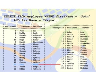 +------------+-----------+-----------+
| employeeID | firstName | lastName |
+------------+-----------+-----------+
| 1 | John | Doe |
| 2 | Daffy | Duck |
| 5 | Ronald | McDonald |
| 6 | Homer | Simpson |
| 10 | Bugs | Bunny |
| 9 | Darth | Skywalker |
| 11 | Erold | Flynn |
| 12 | Hokey | Pokey |
| 13 | Elroy | Jetson |
| 14 | George | Jetson |
| 15 | Bubba | JoeBob |
| 16 | Billy | Bob |
| 17 | Monty | Python |
| 18 | Mel | Gibson |
| 19 | Johnny | Mathis |
| 20 | John | Wayne |
| 21 | Peter | Tompkin |
| 22 | Eddie | McGuire |
+------------+-----------+-----------+
| employeeID | firstName | lastName |
+------------+-----------+-----------+
| 1 | John | Doe |
| 2 | Daffy | Duck |
| 5 | Ronald | McDonald |
| 6 | Homer | Simpson |
| 10 | Bugs | Bunny |
| 9 | Darth | Skywalker |
| 11 | Erold | Flynn |
| 12 | Hokey | Pokey |
| 13 | Elroy | Jetson |
| 14 | George | Jetson |
| 15 | Bubba | JoeBob |
| 16 | Billy | Bob |
| 17 | Monty | Python |
| 18 | Mel | Gibson |
| 19 | Johnny | Mathis |
| 21 | Peter | Tompkin |
| 22 | Eddie | McGuire |
DELETE FROM employee WHERE firstName = ‘John‘
AND lastName = ‘Wayne’;
 