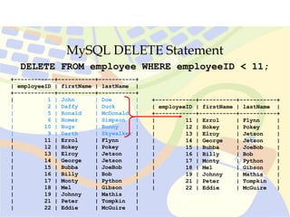 MySQL DELETE Statement
DELETE FROM employee WHERE employeeID < 11;
+------------+-----------+-----------+
| employeeID | firstName | lastName |
+------------+-----------+-----------+
| 1 | John | Doe |
| 2 | Daffy | Duck |
| 5 | Ronald | McDonald |
| 6 | Homer | Simpson |
| 10 | Bugs | Bunny |
| 9 | Darth | Skywalker |
| 11 | Errol | Flynn |
| 12 | Hokey | Pokey |
| 13 | Elroy | Jetson |
| 14 | George | Jetson |
| 15 | Bubba | JoeBob |
| 16 | Billy | Bob |
| 17 | Monty | Python |
| 18 | Mel | Gibson |
| 19 | Johnny | Mathis |
| 21 | Peter | Tompkin |
| 22 | Eddie | McGuire |
+------------+-----------+-----------+
| employeeID | firstName | lastName |
+------------+-----------+-----------+
| 11 | Errol | Flynn |
| 12 | Hokey | Pokey |
| 13 | Elroy | Jetson |
| 14 | George | Jetson |
| 15 | Bubba | JoeBob |
| 16 | Billy | Bob |
| 17 | Monty | Python |
| 18 | Mel | Gibson |
| 19 | Johnny | Mathis |
| 21 | Peter | Tompkin |
| 22 | Eddie | McGuire |
 