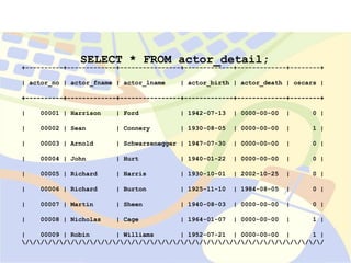 +----------+-------------+----------------+-------------+-------------+--------+
| 00001 | Harrison | Ford | 1942-07-13 | 0000-00-00 | 0 |
| 00002 | Sean | Connery | 1930-08-05 | 0000-00-00 | 1 |
| 00003 | Arnold | Schwarzenegger | 1947-07-30 | 0000-00-00 | 0 |
| 00004 | John | Hurt | 1940-01-22 | 0000-00-00 | 0 |
| 00005 | Richard | Harris | 1930-10-01 | 2002-10-25 | 0 |
| 00006 | Richard | Burton | 1925-11-10 | 1984-08-05 | 0 |
| 00007 | Martin | Sheen | 1940-08-03 | 0000-00-00 | 0 |
| 00008 | Nicholas | Cage | 1964-01-07 | 0000-00-00 | 1 |
| 00009 | Robin | Williams | 1952-07-21 | 0000-00-00 | 1 |
////////////////////////////////////////
SELECT * FROM actor_detail;
+----------+-------------+----------------+-------------+-------------+--------+
| actor_no | actor_fname | actor_lname | actor_birth | actor_death | oscars |
+----------+-------------+----------------+-------------+-------------+--------+
 