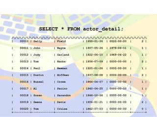 SELECT * FROM actor_detail;
////////////////////////////////////////
| 00010 | Sally | Field | 1950-01-26 | 0000-00-00 | 2 |
| 00011 | John | Wayne | 1907-05-26 | 1979-06-11 | 1 |
| 00012 | Judy | Garland | 1922-06-10 | 1969-06-22 | 1 |
| 00013 | Tom | Hanks | 1956-07-09 | 0000-00-00 | 2 |
| 00014 | Paul | Newman | 1925-01-26 | 0000-00-00 | 1 |
| 00015 | Dustin | Hoffman | 1937-08-08 | 0000-00-00 | 2 |
| 00016 | Russel | Crowe | 1964-04-07 | 0000-00-00 | 1 |
| 00017 | Al | Pacino | 1940-04-25 | 0000-00-00 | 1 |
| 00018 | Susan | Sarandon | 1946-10-04 | 0000-00-00 | 1 |
| 00019 | Geena | Davis | 1956-01-21 | 0000-00-00 | 2 |
| 00020 | Tom | Cruise | 1962-07-03 | 0000-00-00 | 0 |
+----------+-------------+----------------+-------------+-------------+--------+
 