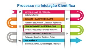 ANTES - PLANO DE PESQUISA
DEPOIS - RESUMO CIENTÍFICO
DURANTE – CADERNO DE CAMPO
Estrutura formal
Pasta de documentos (Anexos e Apêndices)
Relatório, Relatório Sintético, Artigo
Banner, Estande, Apresentação, Protótipo
01
02
03
04
CULMINÂNICA
Processo na Iniciação Científica
DESENVOLVIMENTO - METODOLOGIA
Coletas, discussão e análise de dados
05
 