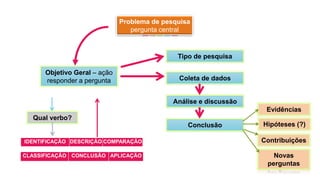 Problema de pesquisa
pergunta central
Objetivo Geral – ação
responder a pergunta
Tipo de pesquisa
Coleta de dados
Análise e discussão
Conclusão
Qual verbo?
IDENTIFICAÇÃO DESCRIÇÃO COMPARAÇÃO
CLASSIFICAÇÃO CONCLUSÃO APLICAÇÃO
Evidências
Contribuições
Novas
perguntas
Hipóteses (?)
 