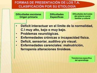 FORMAS DE PRESENTACIÓN DE LOS T.A.
CLASIFICACIÓN POR SU ETIOLOGÍA
Dificultades escolares
Origen primaria
Dificultades
Específicas
Dificultades derivadas
del entorno social
familiar y cultural
• Déficit interactuar en el límite de la normalidad,
C.I muy alto, bajo o muy bajo.
• Problemas neurológicas.
• Enfermedades crónicas o incapacidad física.
• Deficit, sensoriar, auditivo y/o visual.
• Enfermedades carenciales: malnutrición,
ferropenia alteraciones tiroideas.
Transtornos específica
del aprendizaje
 