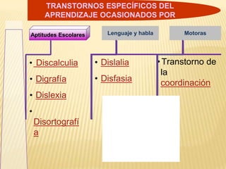 Aptitudes Escolares
TRANSTORNOS ESPECÍFICOS DEL
APRENDIZAJE OCASIONADOS POR
Lenguaje y habla
• Dislalia
• Disfasia
• Discalculia
• Digrafía
• Dislexia
•
Disortografí
a
Motoras
• Transtorno de
la
coordinación
 