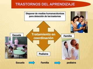 TRASTORNOS DEL APRENDIZAJE
Tratamiento en
coordinación
Disponer de medios humanostécnicos
para detección de lostrastornos
Escuela
Pediatra
Familia
Escuela Familia pediatra
 