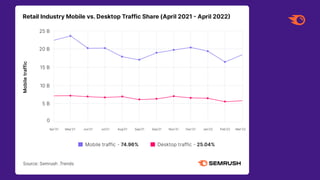 KEY TAKEAWAYS
1
Mobile traffic saw a big hit,
but it’s still dominating the
digital space
2
User behavior can no longer be...
