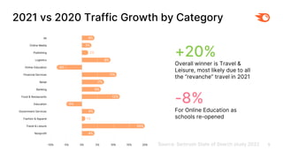 5
2021 vs 2020 Traffic Growth by Category
Source: Semrush State of Search study 2022
+20%
Overall winner is Travel &
Leisu...
