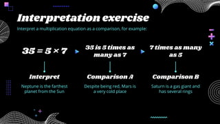 Interpretation exercise
Interpret a multiplication equation as a comparison, for example:
35 = 5 × 7 35 is 5 times as
many...