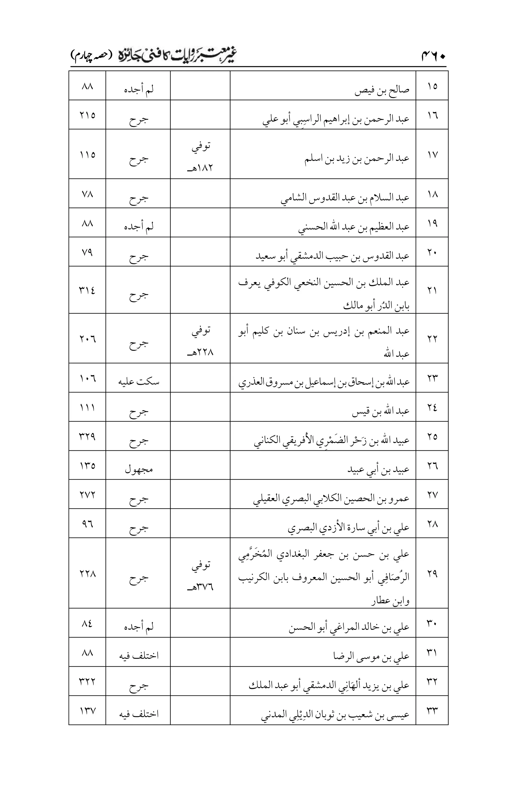 غیرمعتبر روایات کافنی جاٸزہ۔4۔مفتی طارق امیر.pdf