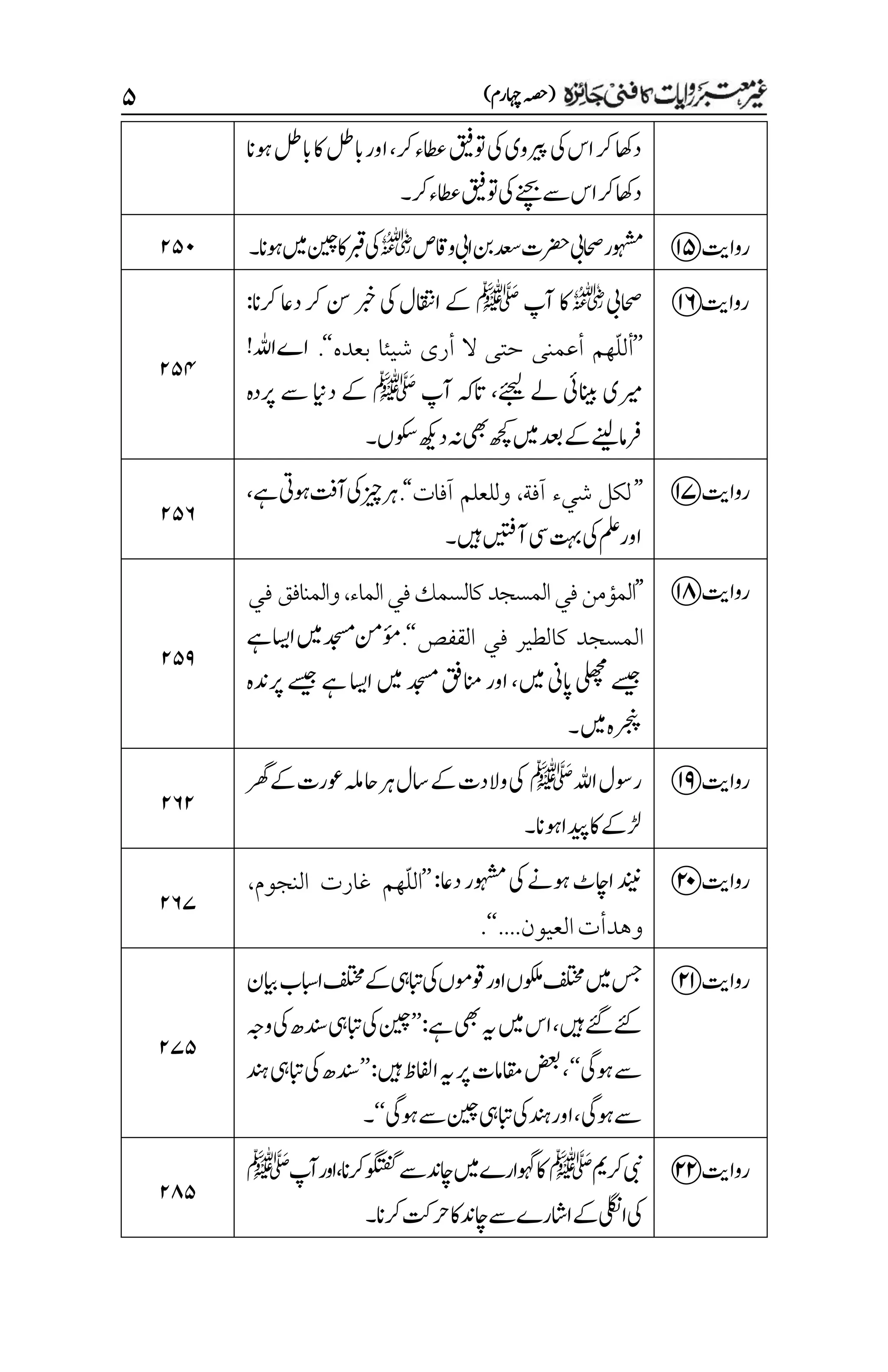 )‫اہچرم‬‫(ہصح‬
۸
‫اک‬‫ابلط‬‫اور‬،‫رک‬‫اطعء‬‫وتقیف‬‫یک‬‫ریپوی‬‫یک‬‫اس‬‫رک‬‫داھک‬
‫وہان‬‫ابلط‬
‫رک۔‬‫اطعء‬‫وتقیف‬‫یک‬‫ےنچب‬‫ےس‬‫اس‬‫رک‬‫داھک‬
‫رواتی‬
t
‫احصیب‬‫وہشمر‬
‫واقص‬‫ایب‬‫نب‬‫دعس‬‫رضحت‬
r
‫وہان‬‫ںیم‬‫نیچ‬‫اک‬‫ربق‬‫یک‬
‫۔‬
۱۸۱
‫رواتی‬
y
‫احصیب‬
r
‫آپ‬‫اک‬
‫ﷺ‬
:‫رکان‬‫داع‬‫رک‬‫نس‬‫ربخ‬‫یک‬‫ااقتنل‬‫ےک‬
’’
‫أ‬
‫أرى‬ ‫ال‬ ‫حتى‬ ‫أعمني‬ ‫ّهم‬‫ل‬‫ل‬
‫شيئا‬
‫بعده‬
‘‘
.
!‫اہلل‬‫اے‬
‫آپ‬ ‫اتہک‬ ،‫ےئجیل‬ ‫ےل‬ ‫انیبیئ‬ ‫ریمی‬
‫ﷺ‬
‫رپدہ‬ ‫ےس‬ ‫داین‬ ‫ےک‬
‫وکسں‬‫دھکی‬‫ہن‬‫یھب‬‫ھچک‬‫ںیم‬‫دعب‬‫ےک‬‫رفامےنیل‬
‫۔‬
۱۸۷
‫رواتی‬
u
’’
‫آفة‬ ‫شيء‬ ‫لكل‬
،
‫آفات‬ ‫وللعلم‬
‘‘
.
‫وہیت‬‫آتف‬‫یک‬‫زیچ‬‫رہ‬
،‫ےہ‬
‫ںیہ۔‬‫آںیتف‬‫یس‬‫تہب‬‫یک‬‫ملع‬‫اور‬
۱۸۶
‫رواتی‬
i
’’
‫الماء‬‫في‬‫كالسمك‬‫المسجد‬‫في‬‫المؤمن‬
،
‫والمنافق‬
‫في‬
‫المسجد‬
‫القفص‬ ‫في‬ ‫كالطير‬
‘‘
.
‫ںیم‬‫دجسم‬‫ؤمنم‬
‫ےہ‬‫ااسی‬
‫رپدنہ‬‫ےسیج‬‫ےہ‬‫ااسی‬‫ںیم‬‫دجسم‬‫انمقف‬‫اور‬،‫ںیم‬‫اپین‬‫یلھچم‬‫ےسیج‬
‫ںیم۔‬‫رجنپہ‬
۱۸۲
‫رواتی‬
o
‫اہلل‬‫روسل‬
‫ﷺ‬
‫رھگ‬‫ےک‬‫وعرت‬‫احہلم‬‫رہ‬‫اسل‬‫ےک‬‫والدت‬‫یک‬
‫وہان‬‫دیپا‬‫اک‬‫ڑلےک‬
‫۔‬
۱۶۱
‫رواتی‬
p
:‫داع‬‫وہشمر‬‫یک‬‫وہےن‬‫ااچٹ‬‫دنین‬
’’
‫النجوم‬ ‫غارت‬ ‫ّهم‬‫ل‬‫ال‬
،
‫العيون‬‫وهدأت‬
....
.‘‘
۱۶۴
‫رواتی‬
a
‫اابسب‬‫ےکفلتخم‬‫ابتیہ‬‫یک‬‫وقومں‬‫اور‬‫وکلمں‬‫فلتخم‬‫ںیم‬‫سج‬
‫ایبن‬
:‫ےہ‬‫یھب‬‫ہی‬‫ںیم‬‫اس‬،‫ںیہ‬‫ےئگ‬‫ےئک‬
’’
‫وہج‬‫یک‬‫دنسھ‬‫ابتیہ‬‫یک‬‫نیچ‬
‫وہیگ‬‫ےس‬
‘‘
:‫ںیہ‬‫اافلظ‬‫ہی‬‫رپ‬‫اقمامت‬‫ضعب‬،
’’
‫دنہ‬‫ابتیہ‬‫یک‬‫دنسھ‬
‫وہیگ‬‫ےس‬‫نیچ‬‫ابتیہ‬‫یک‬‫دنہ‬‫اور‬،‫وہیگ‬‫ےس‬
‘‘
‫۔‬
۱۴۸
‫رواتی‬
s
‫رکمی‬‫یبن‬
‫ﷺ‬
‫آپ‬‫اور‬،‫ان‬‫رک‬‫وگتفگ‬‫ےس‬‫اچدن‬‫ںیم‬‫وہگارے‬‫اک‬
‫ﷺ‬
‫رکان۔‬‫رحتک‬‫اک‬‫اچدن‬‫ےس‬‫ااشرے‬‫ےک‬‫ایلگن‬‫یک‬
۱۵۸
 