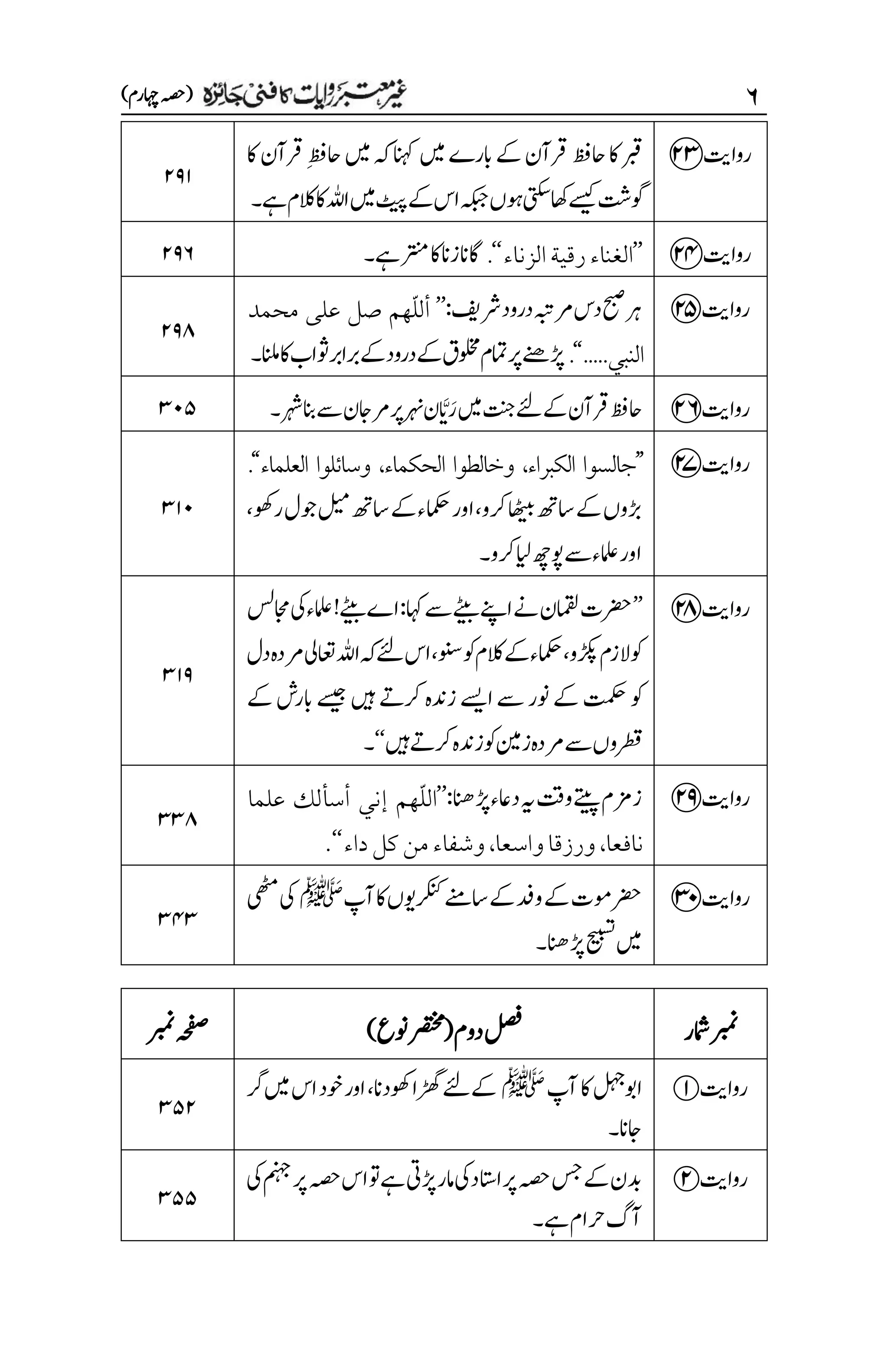 ۶
)‫اہچرم‬‫(ہصح‬
‫رواتی‬
d
‫اک‬‫رقآن‬‫م‬‫ظف‬‫اح‬‫ںیم‬‫ہک‬‫انہک‬‫ںیم‬‫ابرے‬‫ےک‬‫رقآن‬‫احظف‬‫اک‬‫ربق‬
‫ےہ۔‬‫الکم‬‫اک‬‫اہلل‬‫ںیم‬‫ٹیپ‬‫ےک‬‫اس‬‫ہکبج‬‫وہں‬‫اھکیتکس‬‫ےسیک‬‫وگتش‬
۱۲۲
‫رواتی‬
f
’’
‫رقية‬‫الغناء‬
‫الزناء‬
‘‘
.
‫ےہ۔‬‫ر‬
‫ت‬ ‫ن‬
‫م‬‫اک‬‫زان‬‫اگان‬
۱۲۶
‫رواتی‬
g
:‫رشفی‬‫درود‬‫رمہبت‬‫دس‬‫حبص‬‫رہ‬
’’
‫أ‬
ّ‫ل‬‫ل‬
‫محمد‬ ‫على‬ ‫صل‬ ‫هم‬
‫النبي‬
.....
‘‘
.
‫انلم‬‫اک‬‫وثاب‬‫ربارب‬‫ےک‬‫درود‬‫ےک‬‫ولخمق‬‫امتم‬‫رپ‬‫ڑپےنھ‬
‫۔‬
۱۲۵
‫رواتی‬
h
‫رہش‬‫انب‬‫ےس‬‫رماجن‬‫رپ‬‫رہن‬‫ان‬َّ‫ی‬َ‫ر‬‫ںیم‬‫تنج‬‫ےکےئل‬‫رقآن‬‫احظف‬
‫۔‬
3۱۸
‫رواتی‬
j
’’
‫الكبراء‬ ‫جالسوا‬
،
‫الحكماء‬ ‫وخالطوا‬
،
‫العلماء‬ ‫وسائلوا‬
‘‘
.
،‫روھک‬‫وجل‬‫لیم‬‫اسھت‬‫ےک‬‫امکحء‬‫اور‬،‫رکو‬‫اھٹیب‬‫اسھت‬‫ےک‬‫ڑبوں‬
‫رکو۔‬‫ایل‬‫وپھچ‬‫ےس‬‫املعء‬‫اور‬
3۲۱
‫رواتی‬
k
’’
‫اجمسل‬‫یک‬‫املعء‬!‫ےٹیب‬‫اے‬:‫اہک‬‫ےس‬‫ےٹیب‬‫اےنپ‬‫ےن‬‫امقلن‬‫رضحت‬
‫دل‬‫رمدہ‬‫اعتیل‬‫اہلل‬‫ہک‬‫ےئل‬‫اس‬،‫ونس‬‫وک‬‫الکم‬‫ےک‬‫امکحء‬،‫ڑکپو‬‫الزم‬‫وک‬
‫وک‬
‫ےک‬‫ابرش‬‫ےسیج‬‫ںیہ‬‫رکےت‬‫زدنہ‬‫اےسی‬‫ےس‬‫ونر‬‫ےک‬‫تمکح‬
‫ںیہ‬‫رکےت‬‫زدنہ‬‫وک‬‫زن‬‫رمدہ‬‫ےس‬‫رطقوں‬
‘‘
‫۔‬
3۲۲
‫رواتی‬
l
:‫ڑپانھ‬‫داعء‬‫ہی‬‫وتق‬‫ےتیپ‬‫ززمم‬
’’
ّ‫ل‬‫ال‬
‫علما‬ ‫أسألك‬ ‫إني‬ ‫هم‬
‫داء‬‫كل‬‫من‬‫وشفاء‬،‫واسعا‬‫ورزقا‬،‫نافعا‬
‘‘
.
33۵
‫رواتی‬
z
‫آپ‬‫اک‬‫رکنکویں‬‫اسےنم‬‫ےک‬‫ودف‬‫ےک‬‫ومت‬‫رضح‬
‫ﷺ‬
‫یھٹم‬‫یک‬
‫ںیم‬
‫ڑپانھ‬‫حیبست‬
‫۔‬
3۷3
‫امشر‬‫ربمن‬
)‫ونع‬‫(رصتخم‬‫دوم‬‫لصف‬
‫ربمن‬‫ہحفص‬
‫رواتی‬
1
‫آپ‬‫اک‬‫اوبلہج‬
‫ﷺ‬
‫ںیم‬‫اس‬‫وخد‬‫اور‬،‫وھکدان‬‫ڑھگا‬‫ےکےئل‬
‫رگ‬
‫اجان‬
‫۔‬
3۸۱
‫رواتی‬
2
‫یک‬‫منہج‬‫رپ‬‫ہصح‬‫اس‬‫ےہوت‬‫ڑپیت‬‫امر‬‫یک‬‫ااتسد‬‫رپ‬‫ہصح‬‫سج‬‫ےک‬‫دبن‬
‫ےہ۔‬‫رحام‬‫آگ‬
3۸۸
 