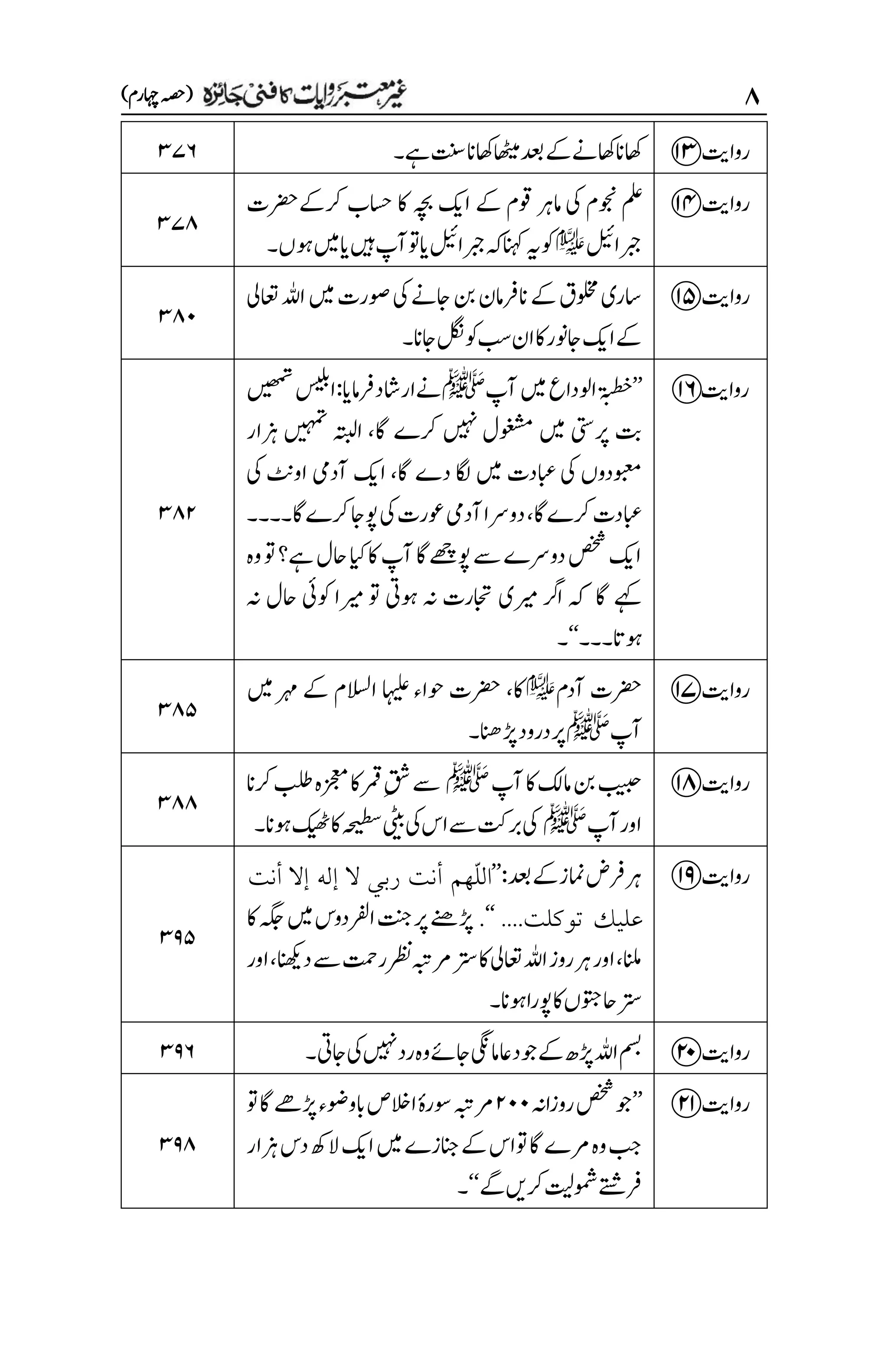 ۵
)‫اہچرم‬‫(ہصح‬
‫رواتی‬
e
‫ےہ۔‬‫تنس‬‫اھکان‬‫اھٹیم‬‫دعب‬‫ےک‬‫اھکےن‬‫اھکان‬
3۴۶
‫رواتی‬
r
‫اسحب‬ ‫اک‬ ‫ہچب‬ ‫اکی‬ ‫ےک‬ ‫وقم‬ ‫امرہ‬ ‫یک‬ ‫وجنم‬ ‫ملع‬
‫رکےکرضحت‬
‫ربجالیئ‬
e
‫وہں‬‫ںیم‬‫ای‬‫ںیہ‬‫آپ‬‫وت‬‫ای‬‫ربجالیئ‬‫ہک‬‫انہک‬‫ہی‬‫وک‬
‫۔‬
3۴۵
‫رواتی‬
t
‫اعتیل‬‫اہلل‬‫ںیم‬‫وصرت‬‫یک‬‫اجےن‬‫نب‬‫انرفامن‬‫ےک‬‫ولخمق‬‫اسری‬
‫اجان‬‫لگن‬‫وک‬‫بس‬‫ان‬‫اک‬‫اجونر‬‫اکی‬‫ےک‬
‫۔‬
3۵۱
‫رواتی‬
y
’’
‫آپ‬‫ںیم‬‫اولداع‬‫ا‬
‫ت‬
‫ۃ‬‫ب‬‫ط‬
‫ن‬
‫خ‬
‫ﷺ‬
‫ںیھمت‬‫اسیلب‬:‫ےناراشدرفامای‬
‫رکے‬ ‫ںیہن‬ ‫وغشمل‬ ‫ںیم‬ ‫رپیتس‬ ‫تب‬
‫زہار‬ ‫ںیہمت‬ ‫اہتبل‬ ،‫اگ‬
‫یک‬‫اوٹن‬ ‫آدیم‬ ‫اکی‬ ،‫اگ‬ ‫دے‬ ‫اگل‬ ‫ںیم‬ ‫ابعدت‬ ‫یک‬ ‫وبعمدوں‬
‫رکےاگ۔۔۔۔‬‫وپاج‬‫یک‬‫وعرت‬‫آدیم‬‫دورسا‬،‫رکےاگ‬‫ابعدت‬
‫وہ‬‫وت‬‫ےہ؟‬‫احل‬‫ایک‬‫اک‬‫آپ‬‫وپےھچاگ‬‫ےس‬‫دورسے‬‫صخش‬‫اکی‬
‫ہن‬ ‫احل‬ ‫وکیئ‬ ‫ریما‬ ‫وت‬ ‫وہیت‬ ‫ہن‬ ‫اجترت‬ ‫ریمی‬ ‫ارگ‬ ‫ہک‬ ‫اگ‬ ‫ےہک‬
‫وہات۔۔۔‬
‘‘
‫۔‬
3۵۱
‫رواتی‬
u
‫آدم‬ ‫رضحت‬
e
،‫اک‬
‫ںیم‬ ‫رہم‬ ‫ےک‬ ‫االسلم‬ ‫اہیلع‬ ‫وحاء‬ ‫رضحت‬
‫آپ‬
‫ﷺ‬
‫ڑپانھ‬‫درود‬‫رپ‬
‫۔‬
3۵۸
‫رواتی‬
i
‫آپ‬‫اک‬‫امکل‬‫نب‬‫بیبح‬
‫ﷺ‬
‫رکان‬‫بلط‬‫زجعمہ‬‫اک‬‫رمق‬‫م‬‫قش‬‫ےس‬
‫آپ‬‫اور‬
‫ﷺ‬
‫وہان۔‬‫کیھٹ‬‫اک‬‫حۃ‬‫طی‬‫س‬‫یٹیب‬‫یک‬‫اس‬‫ےس‬‫ربتک‬‫یک‬
3۵۵
‫رواتی‬
o
:‫دعب‬‫ےک‬‫امنز‬‫رفض‬‫رہ‬
’’
‫ربي‬ ‫أنت‬ ‫ّهم‬‫ل‬‫ال‬
‫أنت‬ ‫إال‬ ‫إله‬ ‫ال‬
....‫توكلت‬ ‫عليك‬
.‘‘
‫اک‬‫ہگج‬‫ںیم‬‫ارفلدوس‬‫تنج‬‫رپ‬‫ڑپےنھ‬
‫اور‬،‫دانھکی‬‫ےس‬‫رتمح‬‫رظن‬‫رمہبت‬‫رتس‬‫اک‬‫اعتیل‬‫اہلل‬‫روز‬‫رہ‬‫اور‬،‫انلم‬
‫وہان‬‫وپرا‬‫اک‬‫احوتجں‬‫رتس‬
‫۔‬
3۲۸
‫رواتی‬
p
‫اجیت‬‫یک‬‫ںیہن‬‫رد‬‫وہ‬‫اجےئ‬‫امیگن‬‫داع‬‫وج‬‫ےک‬‫ڑپھ‬‫اہلل‬‫مسب‬
‫۔‬
3۲۶
‫رواتی‬
a
’’
‫روزاہن‬‫صخش‬‫وج‬
۱۱۱
‫اگ‬‫ڑپےھ‬‫ابووضء‬‫االخص‬ٔ‫ہ‬‫وسر‬‫رمہبت‬
‫وت‬
‫زہار‬‫دس‬‫الھک‬‫اکی‬‫ںیم‬‫انجزے‬‫ےک‬‫وتاس‬‫اگ‬‫رمے‬‫وہ‬‫بج‬
‫ےگ‬‫رکںی‬‫ومشتیل‬‫رفےتش‬
‘‘
‫۔‬
3۲۵
 