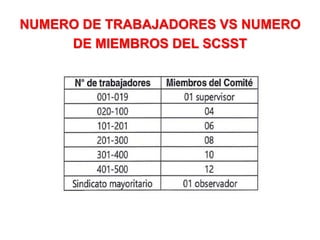 NUMERO DE TRABAJADORES VS NUMERO
DE MIEMBROS DEL SCSST
 