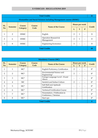 15 | Page
E-VEHICLES - REGULATIONS 2019
Mechanical Engg., SCSVMV
Total Credits 21
Humanities and Social Sciences including Management courses (HSMC)
SL.
No
Semester
Course
Category
Course
Code
Name of the Course
Hours per week
Credit
L T P
1 2 HSMC English 2 1 - 3
2 6 HSMC
Operation Research &
Management
2 1 - 3
3 8 HSMC Engineering Economics 3 - - 3
Total Credits 09
Mandatory Courses (MC)
SL.
No
Semester
Course
Category
Course
Code
Name of the Course
Hours per week
Credit
L T P
1 1 MC* English Proficiency Certification 2 - - 1*
2 2 MC*
Environmental Science and
Engineering*
2 - - 1*
3 3 MC*
Foreign Language Level – II and
Above
- - - 1*
4 4 MC Sanskrit and Indian Culture 2 - - 1*
5 5 MC*
Soft Skill and Aptitude
Certification
- - - 1*
6 6 MC* Technical Certification Course - - - 1*
7 7 MC*
Presentation / Publication in
Conference / Seminar
- - - 1*
8 8 MC* Start ups 1*
Total Credits 8
 