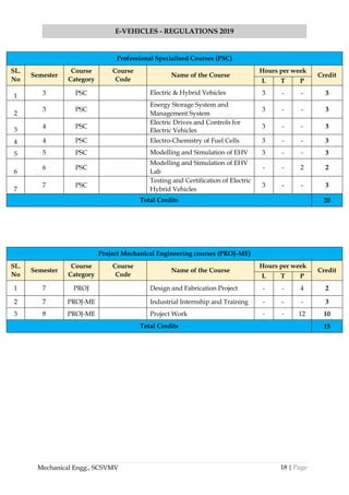 18 | Page
E-VEHICLES - REGULATIONS 2019
Mechanical Engg., SCSVMV
Professional Specialised Courses (PSC)
SL.
No
Semester
Course
Category
Course
Code
Name of the Course
Hours per week
Credit
L T P
1 3 PSC Electric & Hybrid Vehicles 3 - - 3
2
3 PSC
Energy Storage System and
Management System
3 - - 3
3
4 PSC
Electric Drives and Controls for
Electric Vehicles
3 - - 3
4 4 PSC Electro-Chemistry of Fuel Cells 3 - - 3
5 5 PSC Modelling and Simulation of EHV 3 - - 3
6
6 PSC
Modelling and Simulation of EHV
Lab
- - 2 2
7
7 PSC
Testing and Certification of Electric
Hybrid Vehicles
3 - - 3
Total Credits 20
Project Mechanical Engineering courses (PROJ-ME)
SL.
No
Semester
Course
Category
Course
Code
Name of the Course
Hours per week
Credit
L T P
1 7 PROJ Design and Fabrication Project - - 4 2
2 7 PROJ-ME Industrial Internship and Training - - - 3
3 8 PROJ-ME Project Work - - 12 10
Total Credits 15
 